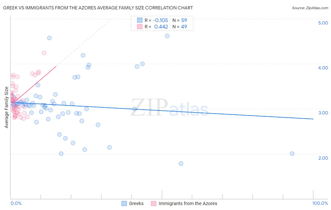 Greek vs Immigrants from the Azores Average Family Size