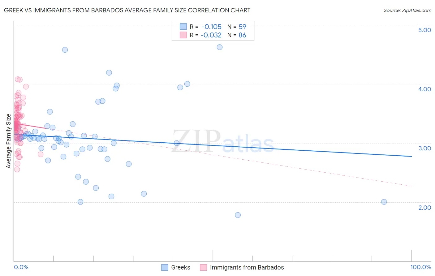 Greek vs Immigrants from Barbados Average Family Size