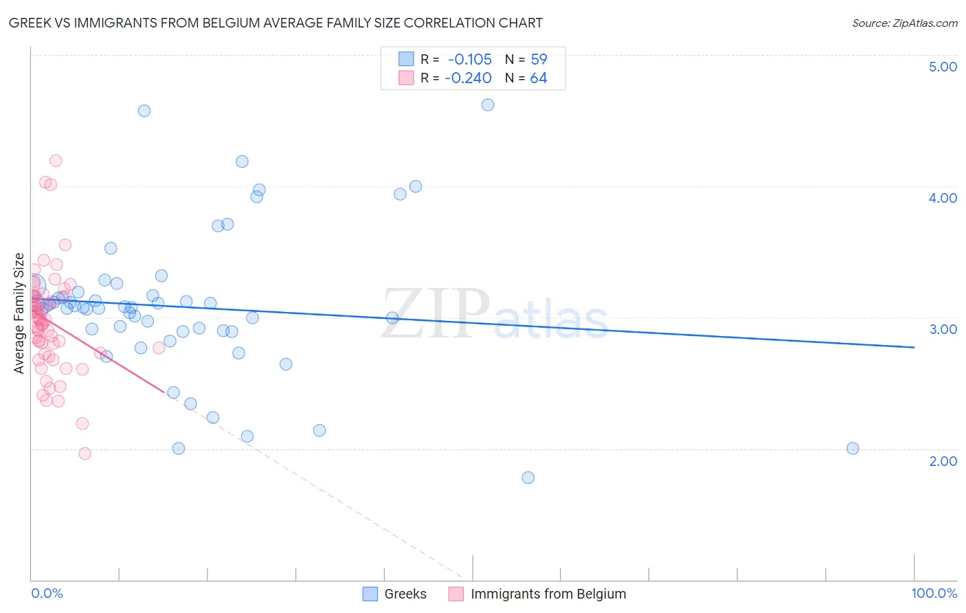 Greek vs Immigrants from Belgium Average Family Size