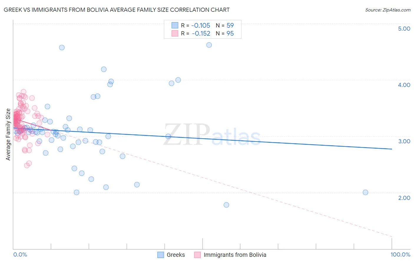 Greek vs Immigrants from Bolivia Average Family Size