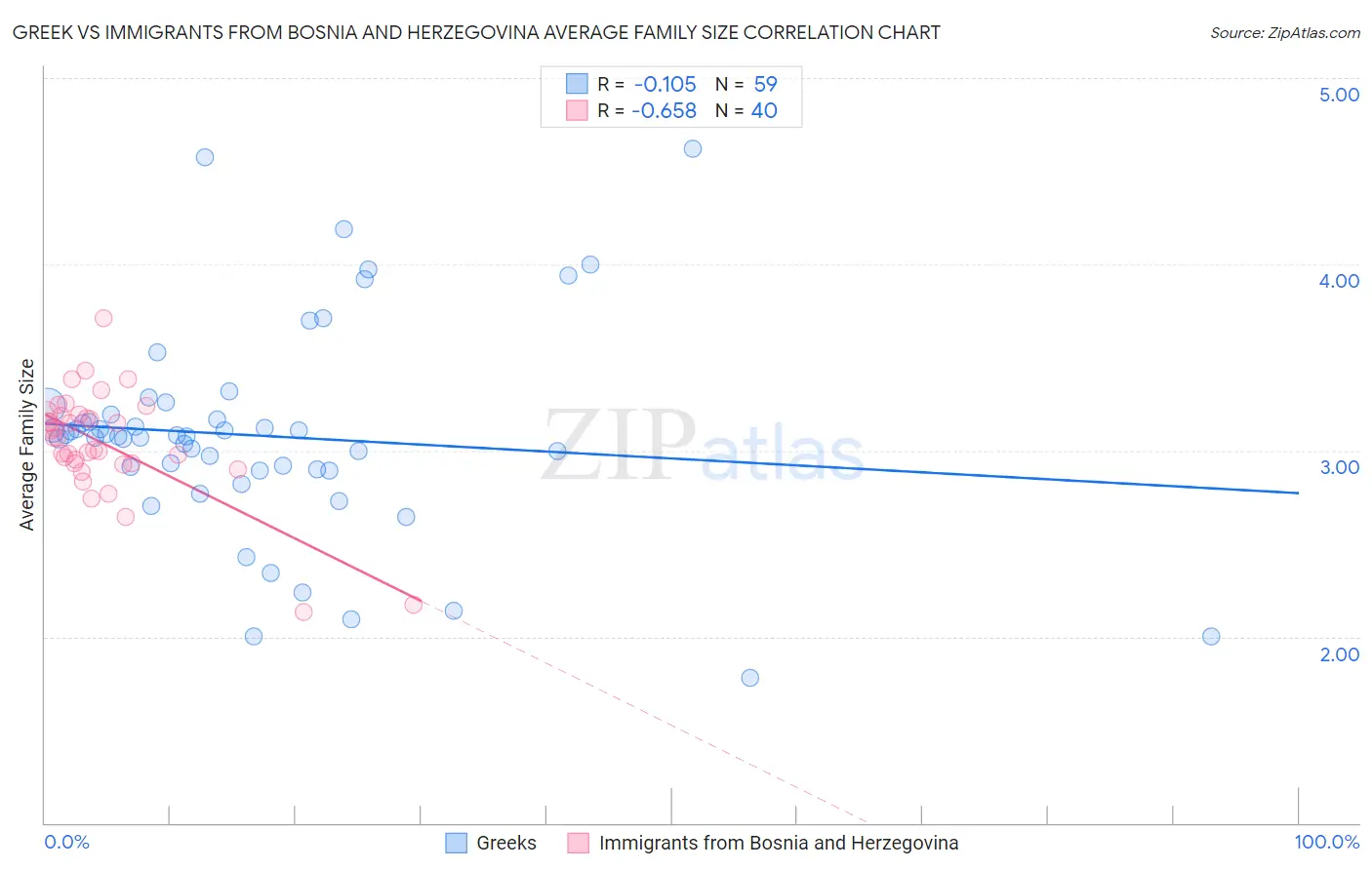 Greek vs Immigrants from Bosnia and Herzegovina Average Family Size