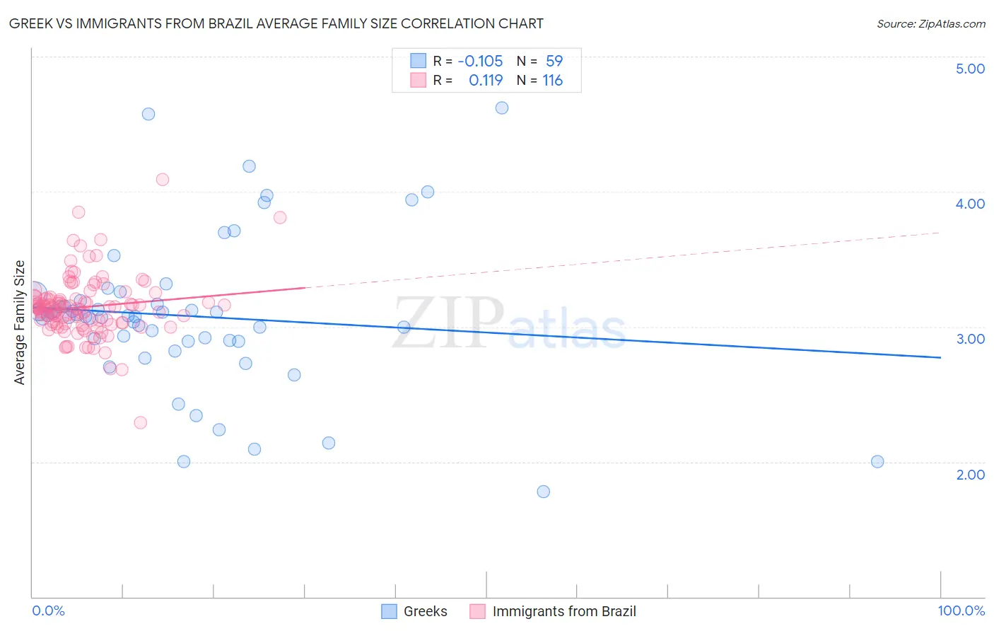 Greek vs Immigrants from Brazil Average Family Size