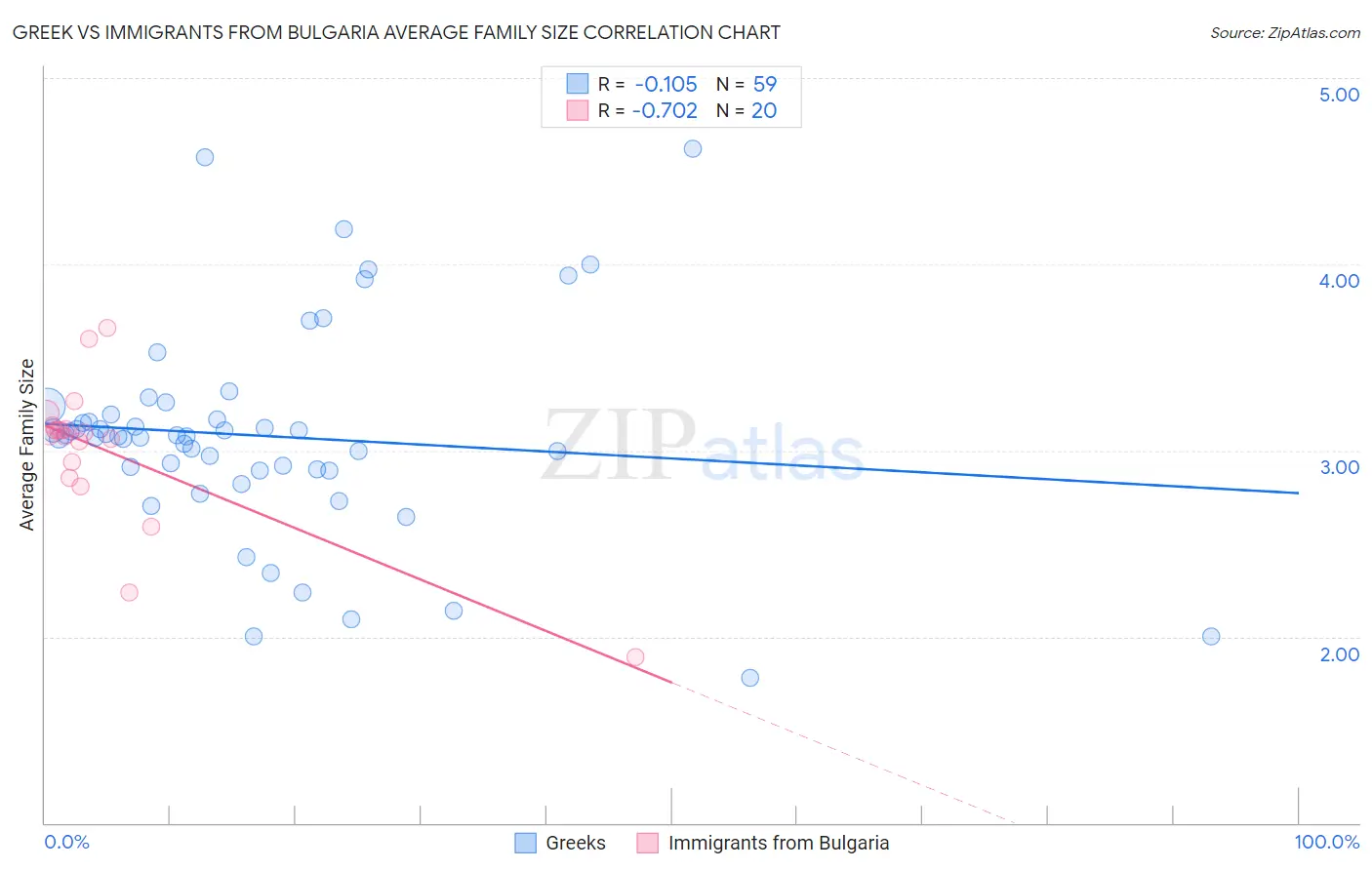 Greek vs Immigrants from Bulgaria Average Family Size