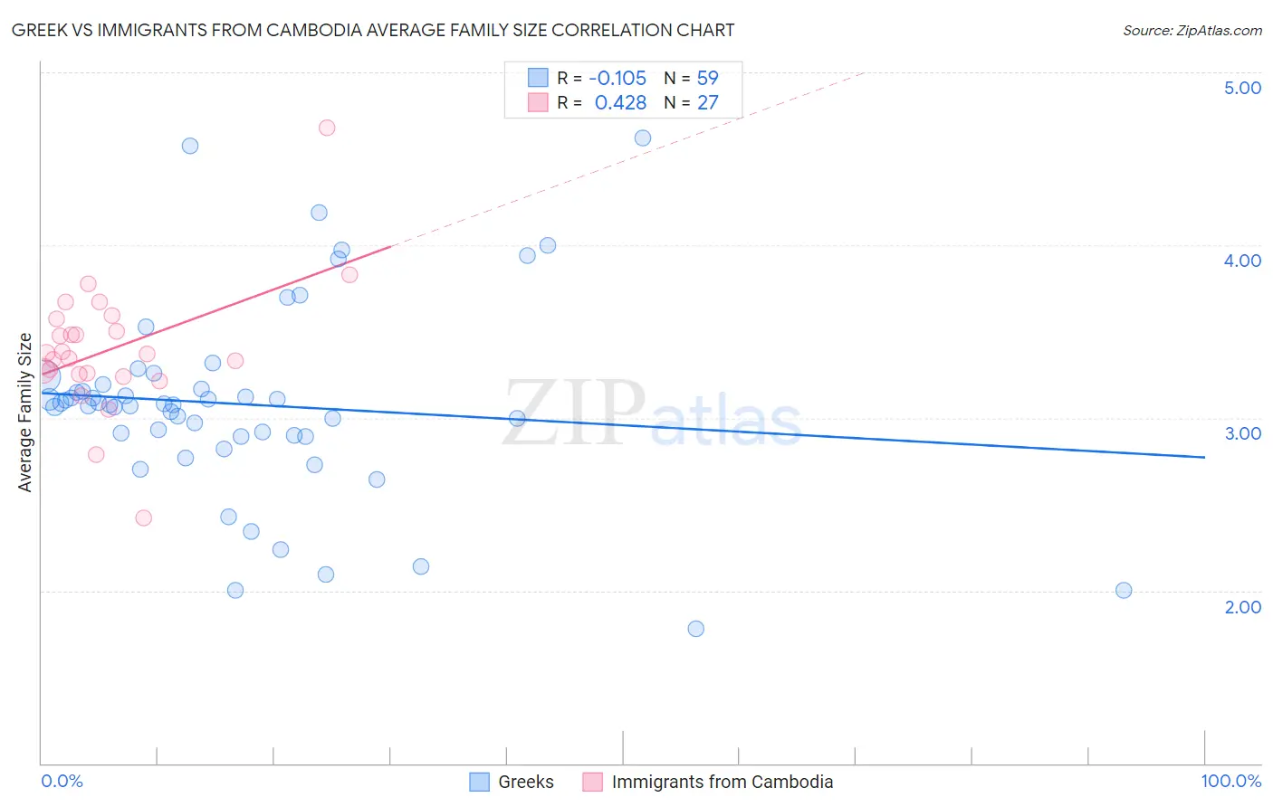 Greek vs Immigrants from Cambodia Average Family Size