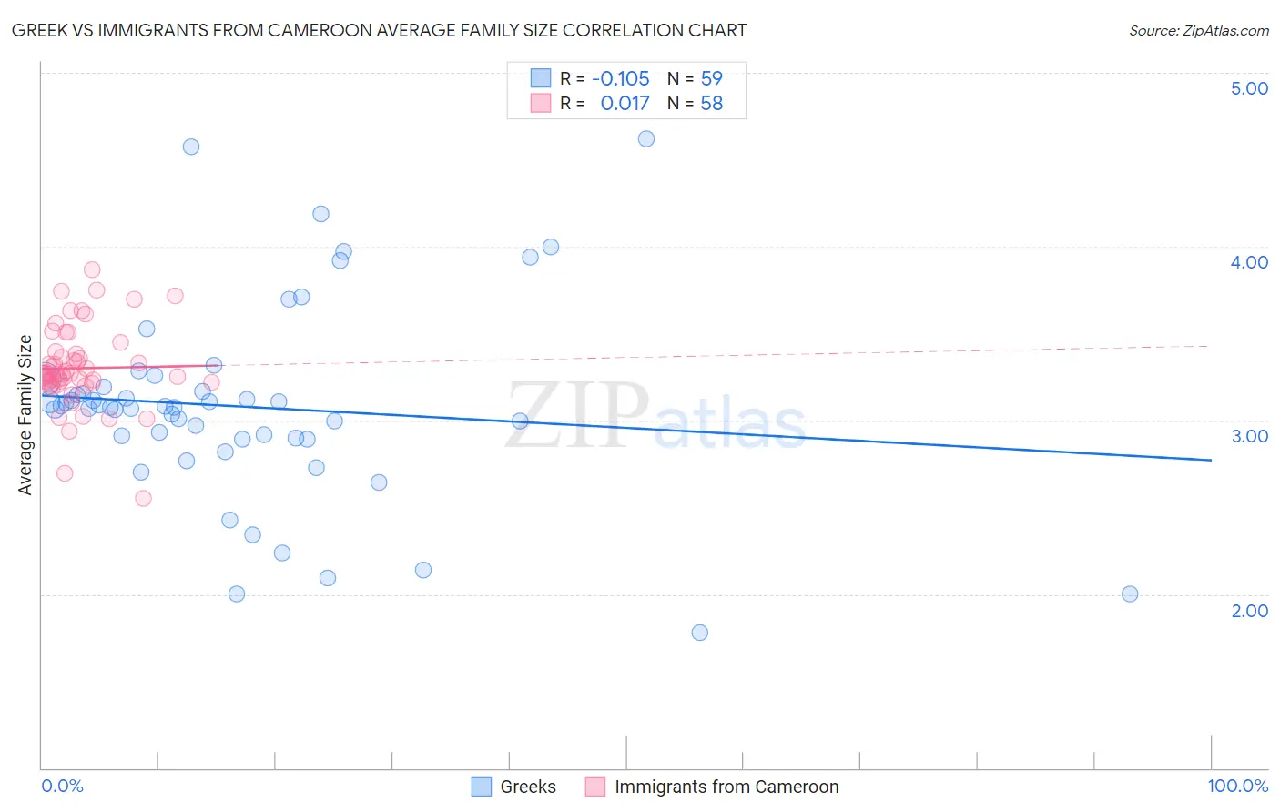 Greek vs Immigrants from Cameroon Average Family Size