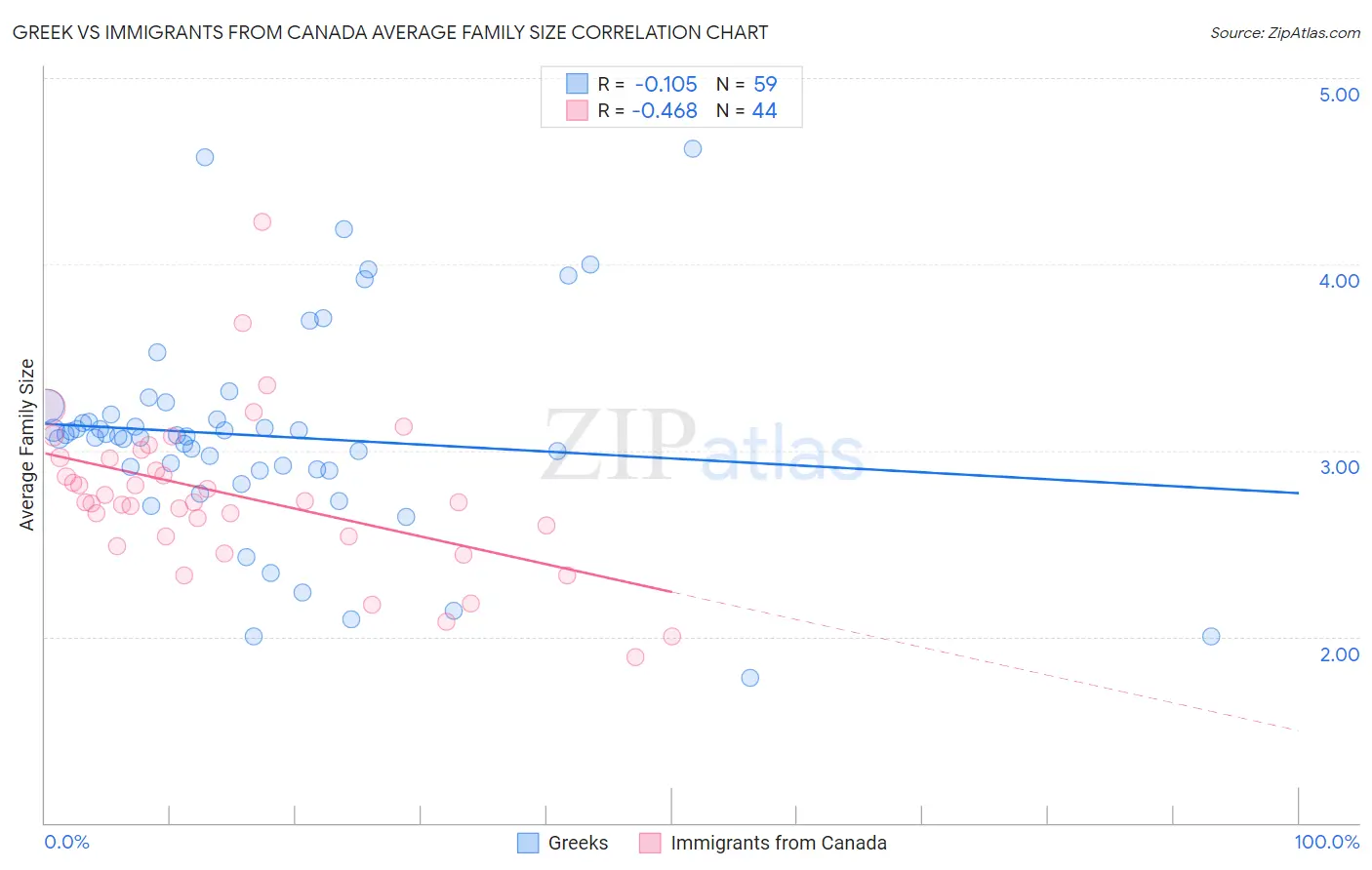Greek vs Immigrants from Canada Average Family Size