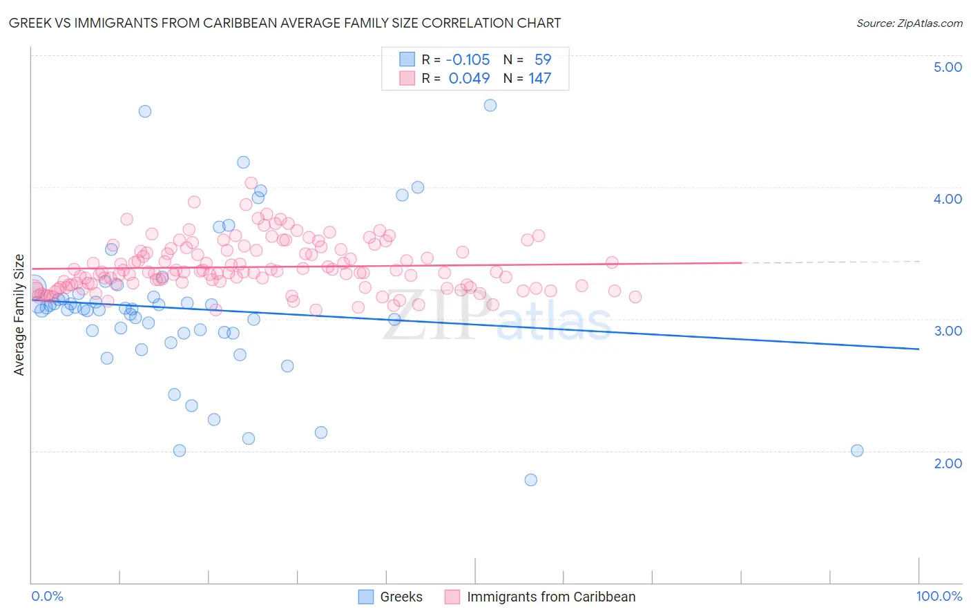 Greek vs Immigrants from Caribbean Average Family Size