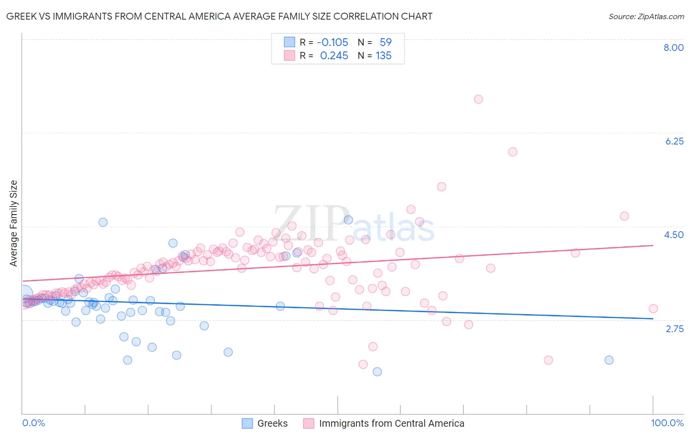 Greek vs Immigrants from Central America Average Family Size
