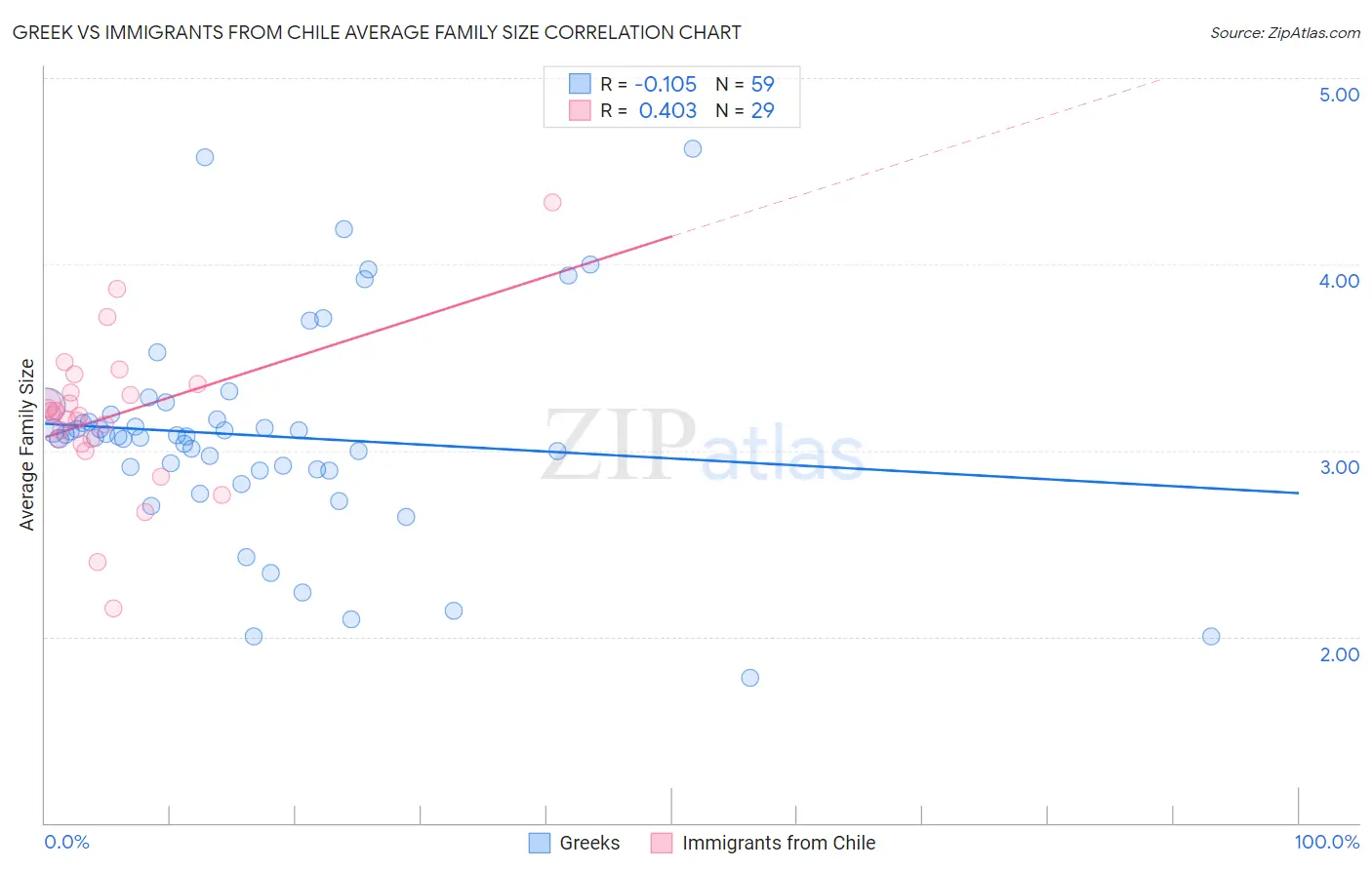 Greek vs Immigrants from Chile Average Family Size