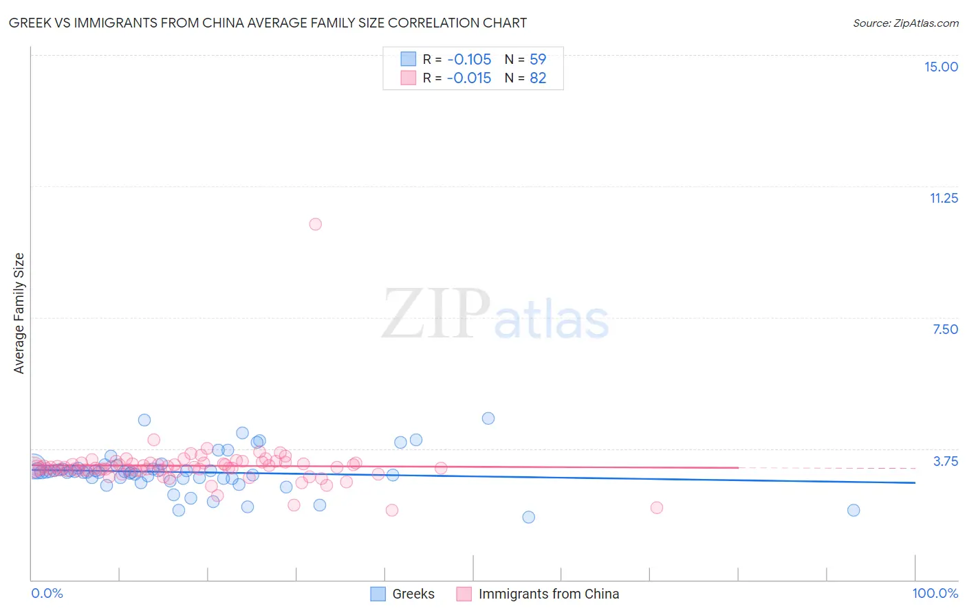 Greek vs Immigrants from China Average Family Size