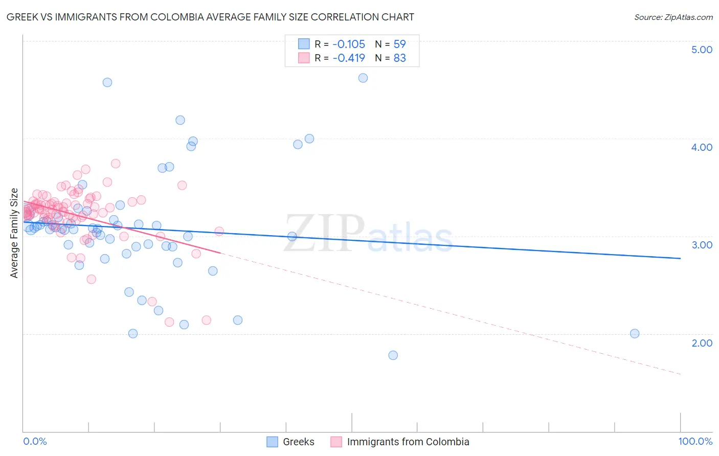 Greek vs Immigrants from Colombia Average Family Size