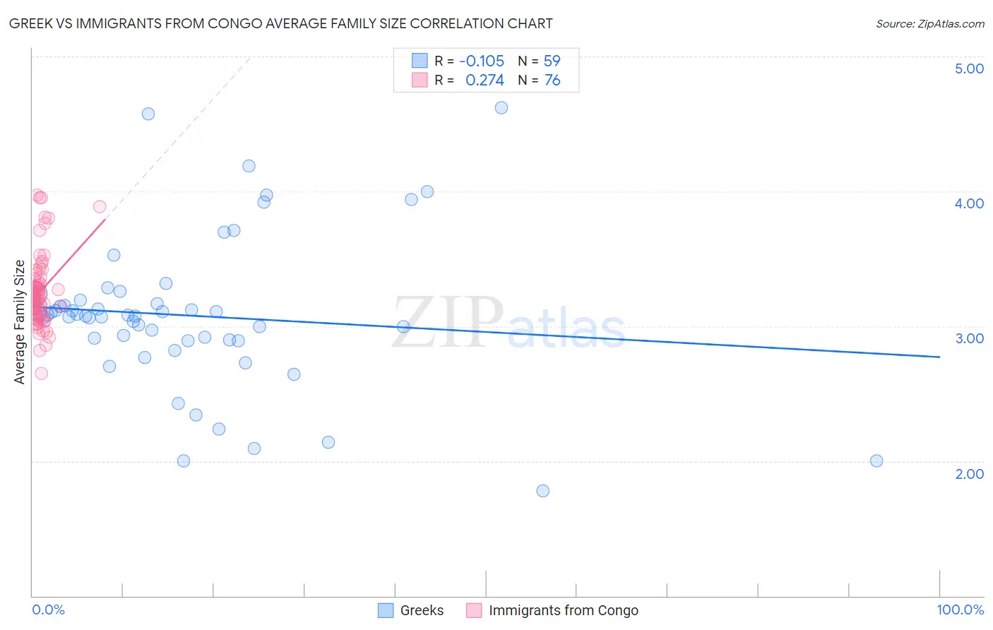Greek vs Immigrants from Congo Average Family Size