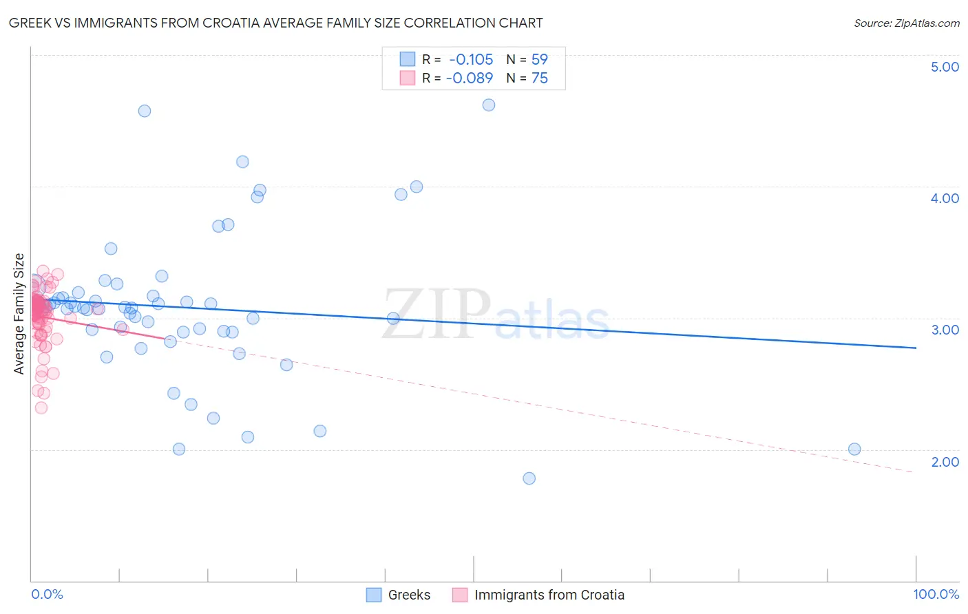 Greek vs Immigrants from Croatia Average Family Size