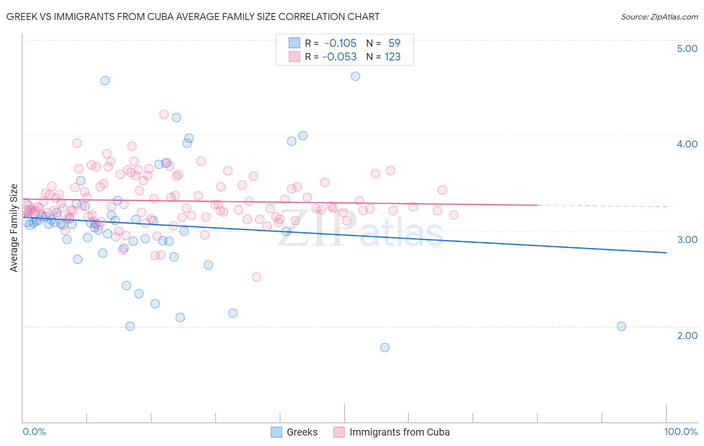 Greek vs Immigrants from Cuba Average Family Size