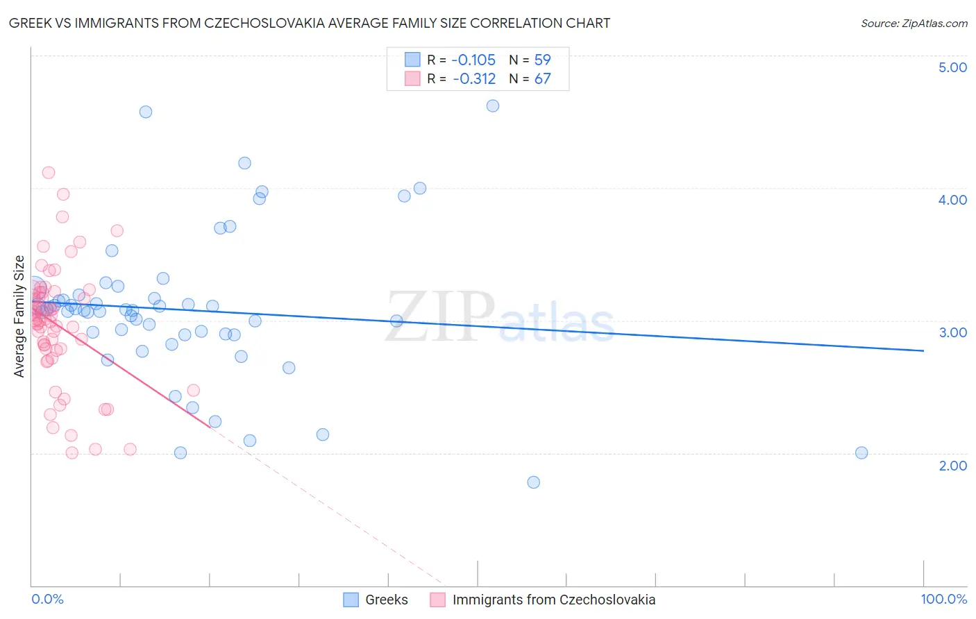 Greek vs Immigrants from Czechoslovakia Average Family Size