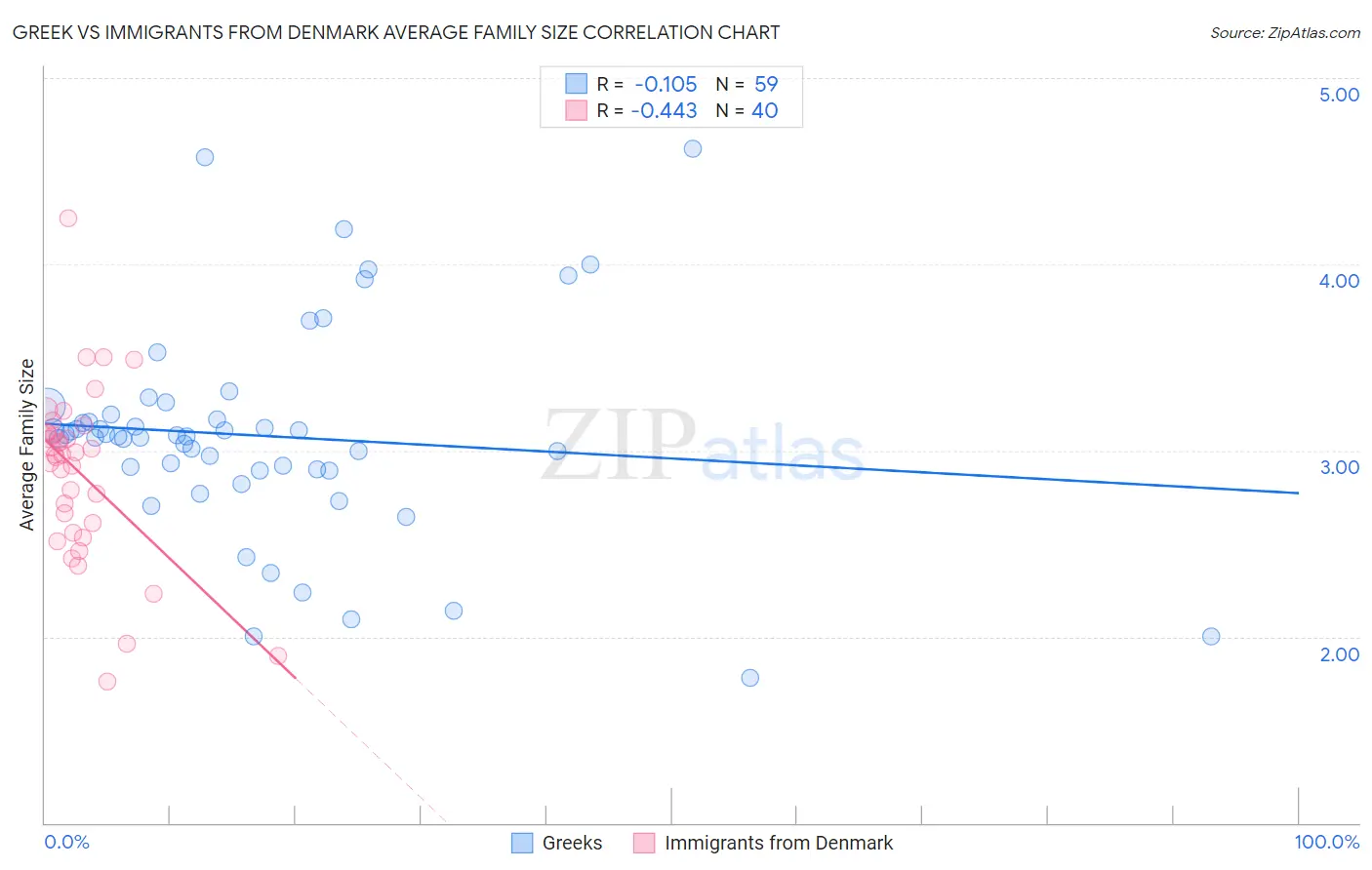 Greek vs Immigrants from Denmark Average Family Size