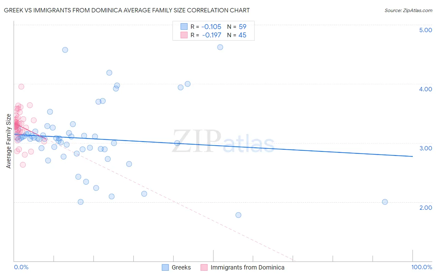 Greek vs Immigrants from Dominica Average Family Size