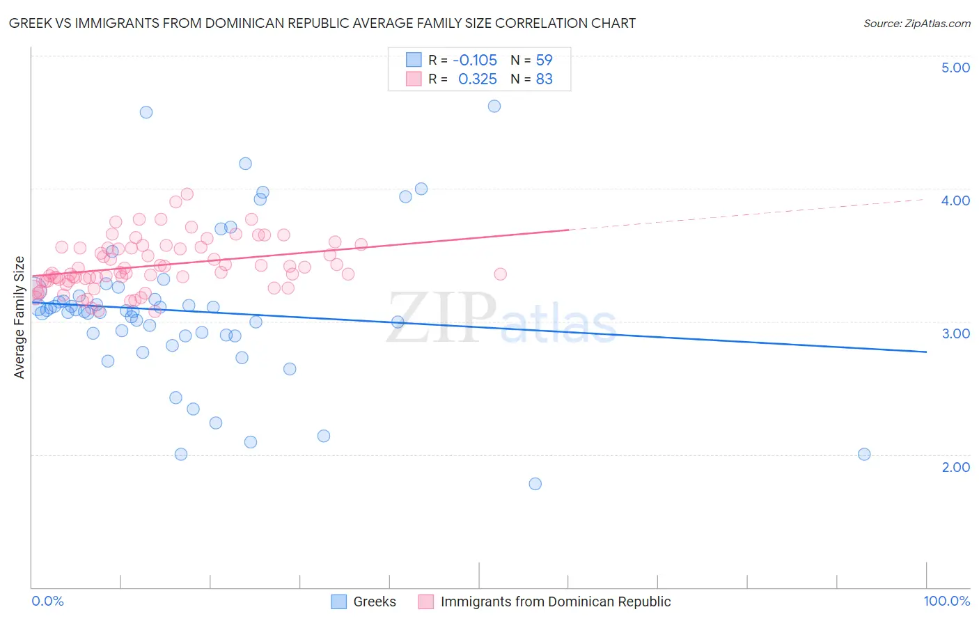 Greek vs Immigrants from Dominican Republic Average Family Size