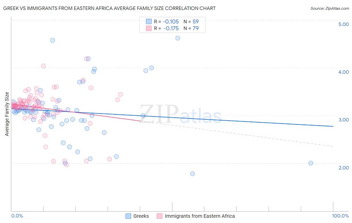 Greek vs Immigrants from Eastern Africa Average Family Size