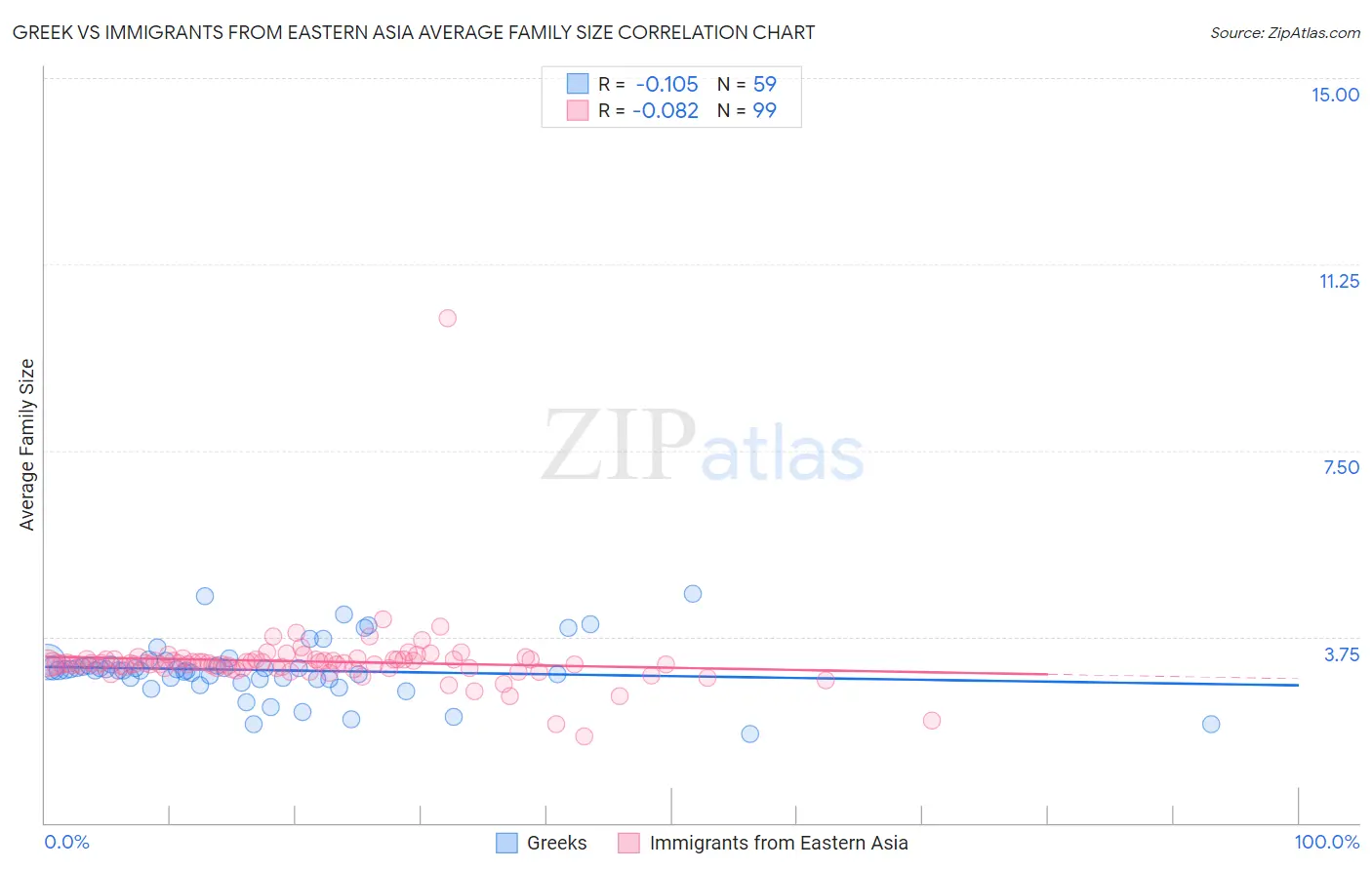 Greek vs Immigrants from Eastern Asia Average Family Size