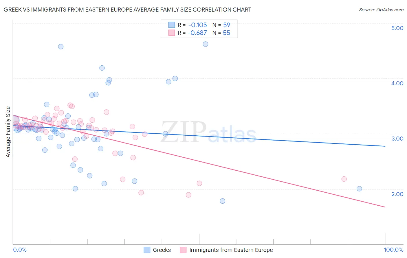 Greek vs Immigrants from Eastern Europe Average Family Size