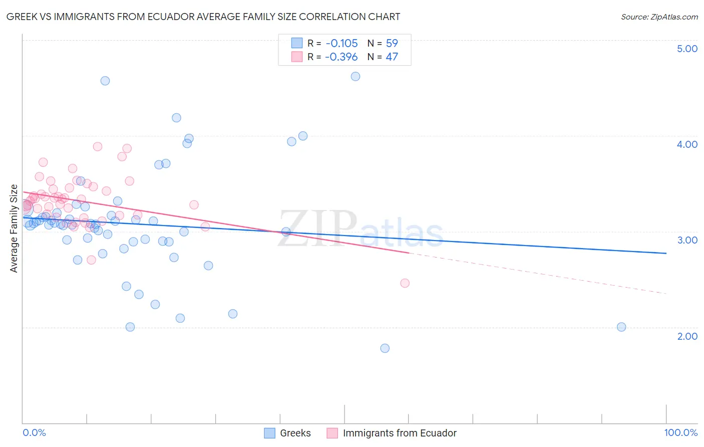 Greek vs Immigrants from Ecuador Average Family Size