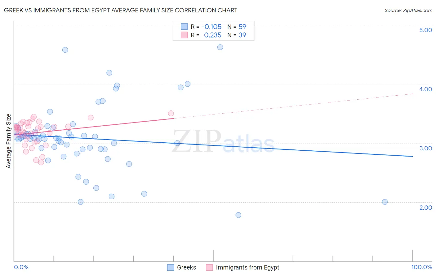 Greek vs Immigrants from Egypt Average Family Size