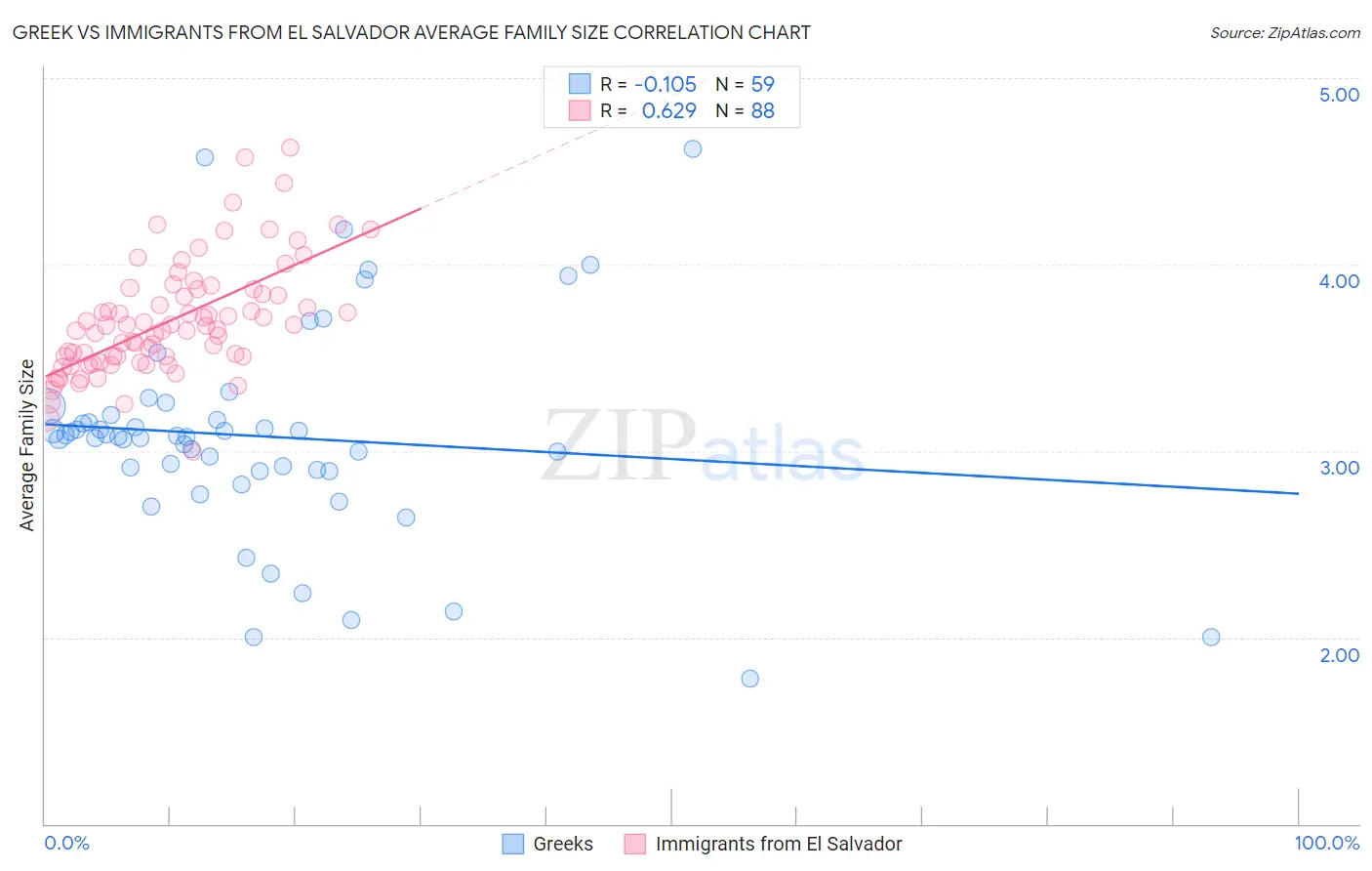 Greek vs Immigrants from El Salvador Average Family Size
