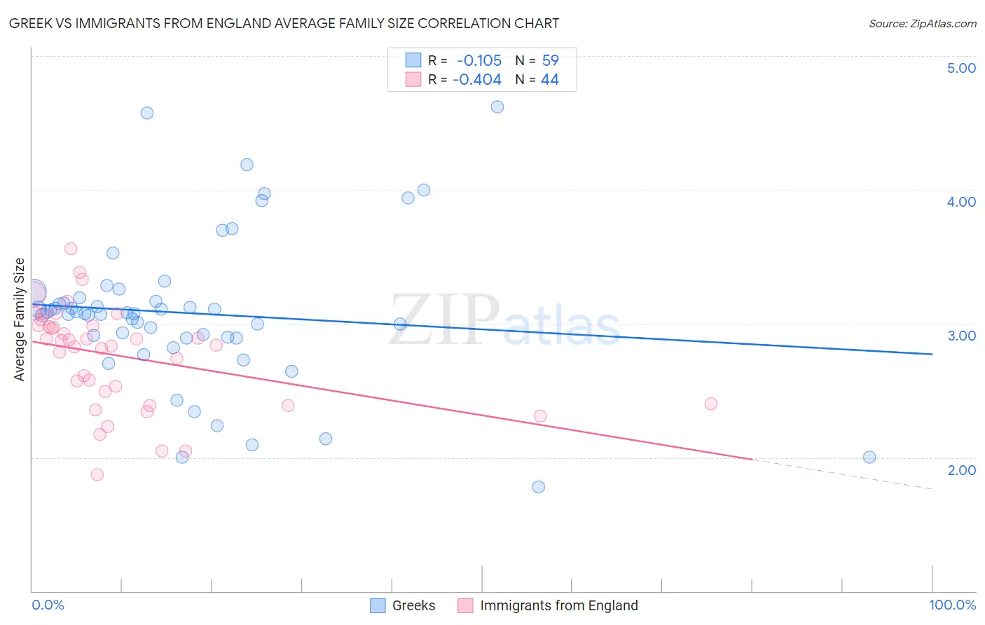 Greek vs Immigrants from England Average Family Size