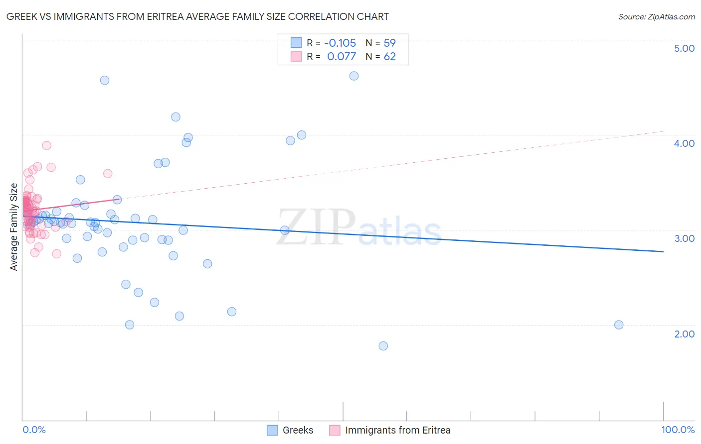 Greek vs Immigrants from Eritrea Average Family Size