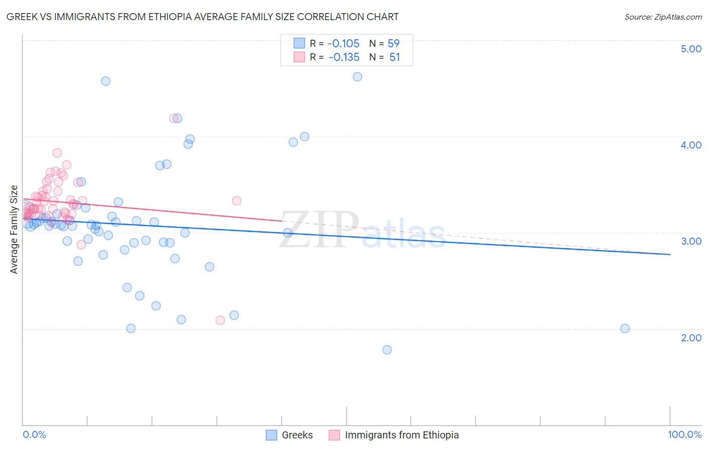 Greek vs Immigrants from Ethiopia Average Family Size