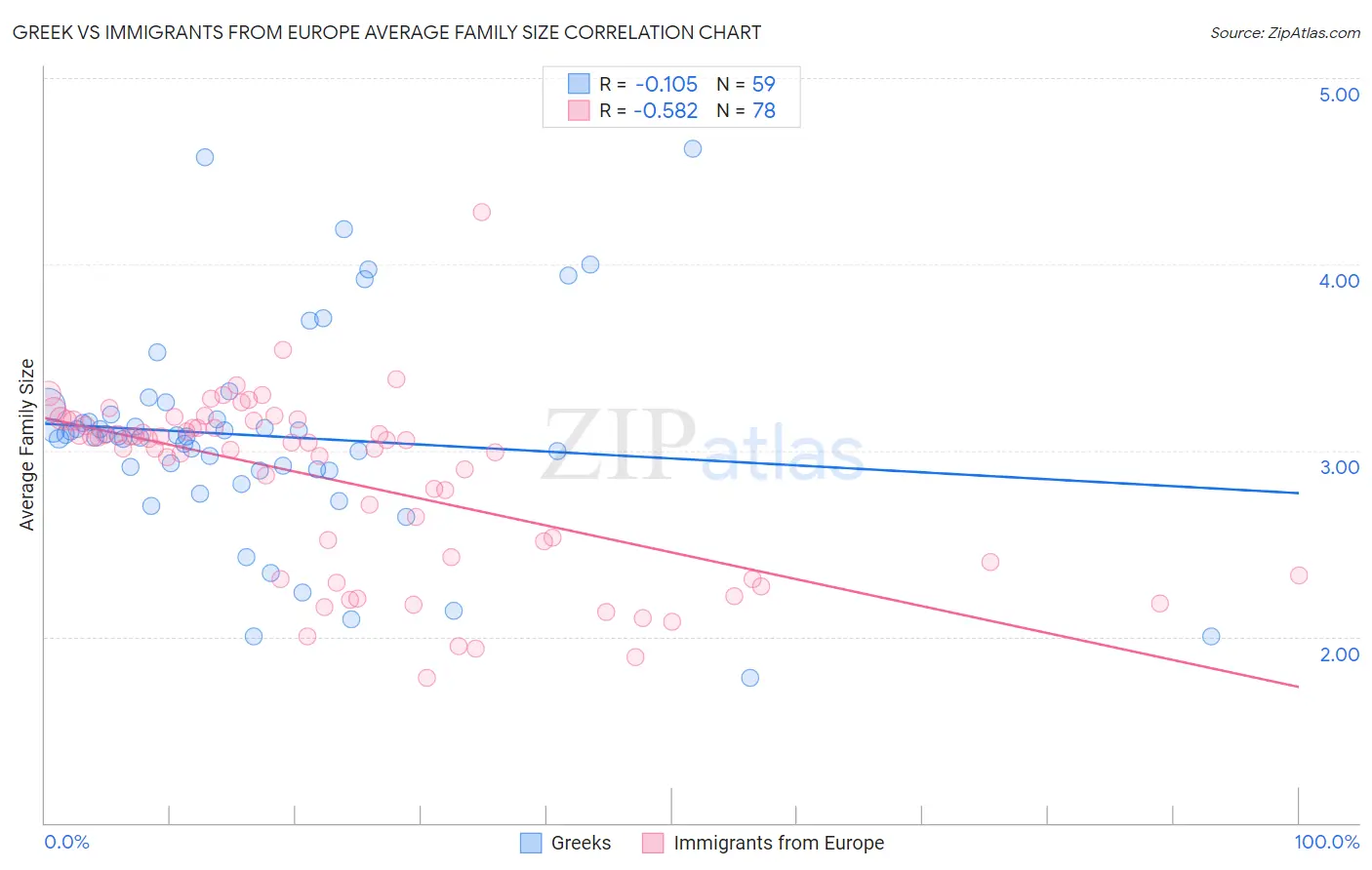 Greek vs Immigrants from Europe Average Family Size