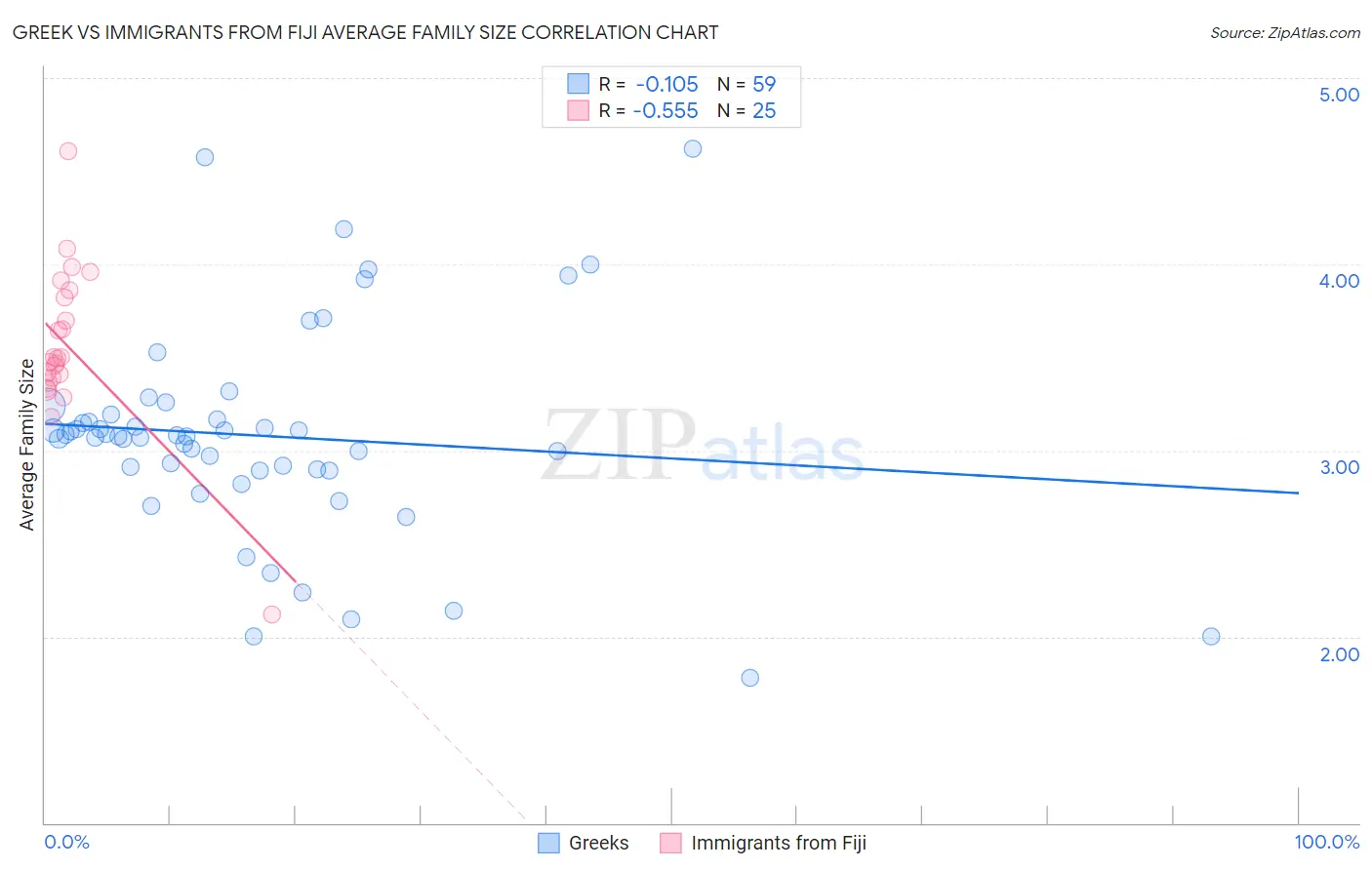 Greek vs Immigrants from Fiji Average Family Size
