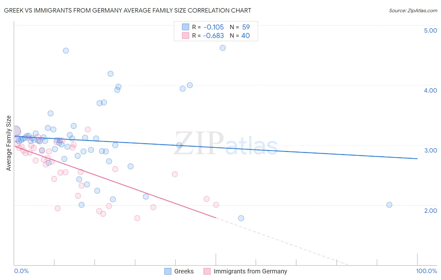 Greek vs Immigrants from Germany Average Family Size