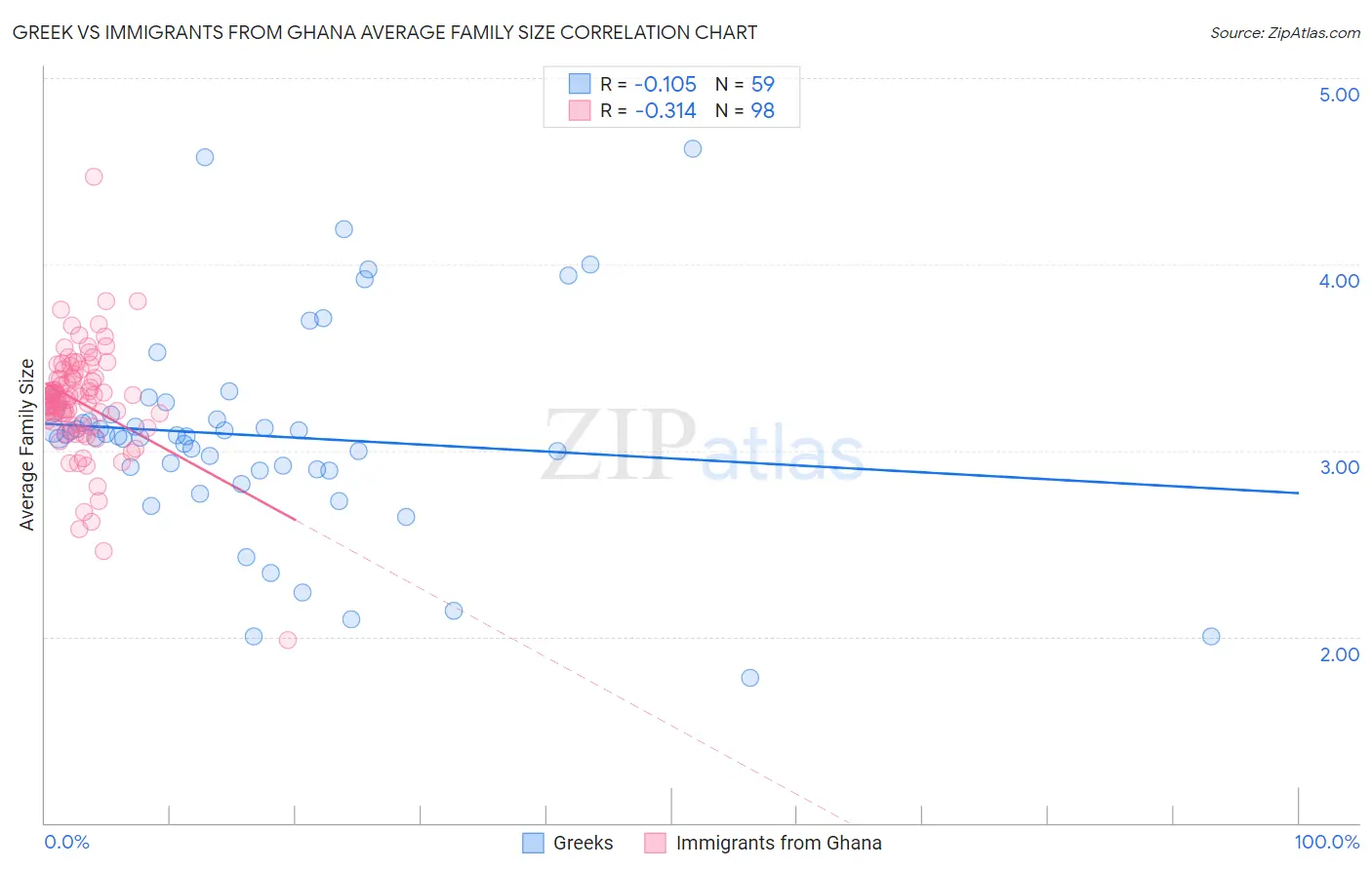 Greek vs Immigrants from Ghana Average Family Size