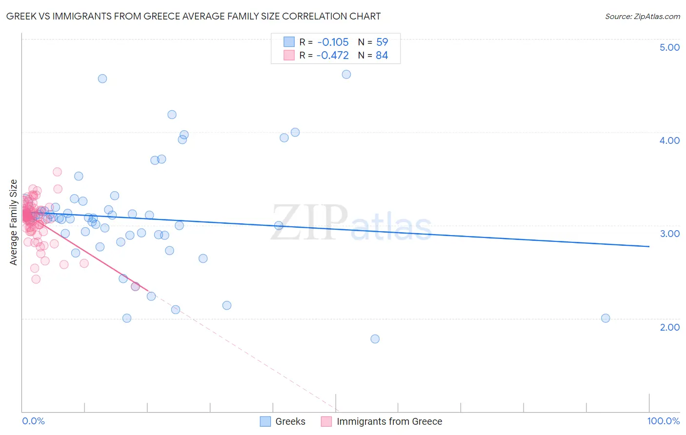 Greek vs Immigrants from Greece Average Family Size