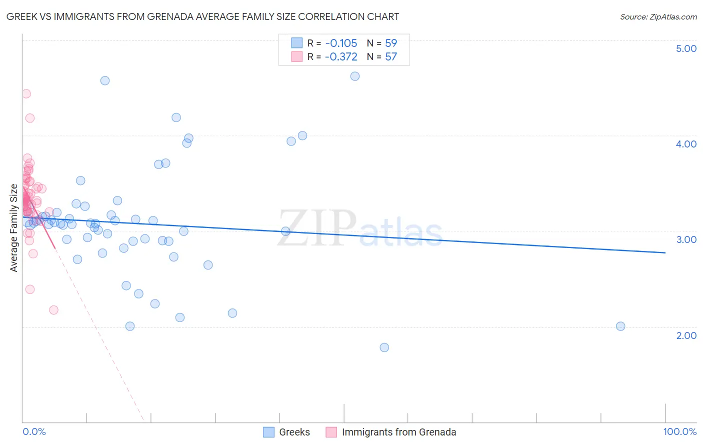 Greek vs Immigrants from Grenada Average Family Size