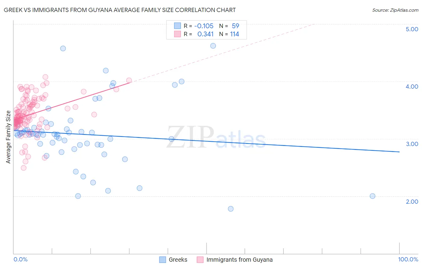 Greek vs Immigrants from Guyana Average Family Size