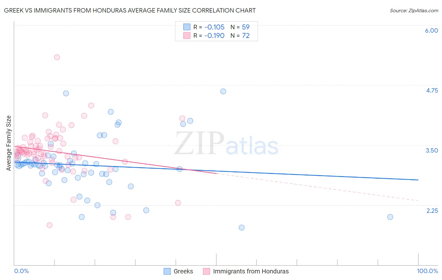 Greek vs Immigrants from Honduras Average Family Size