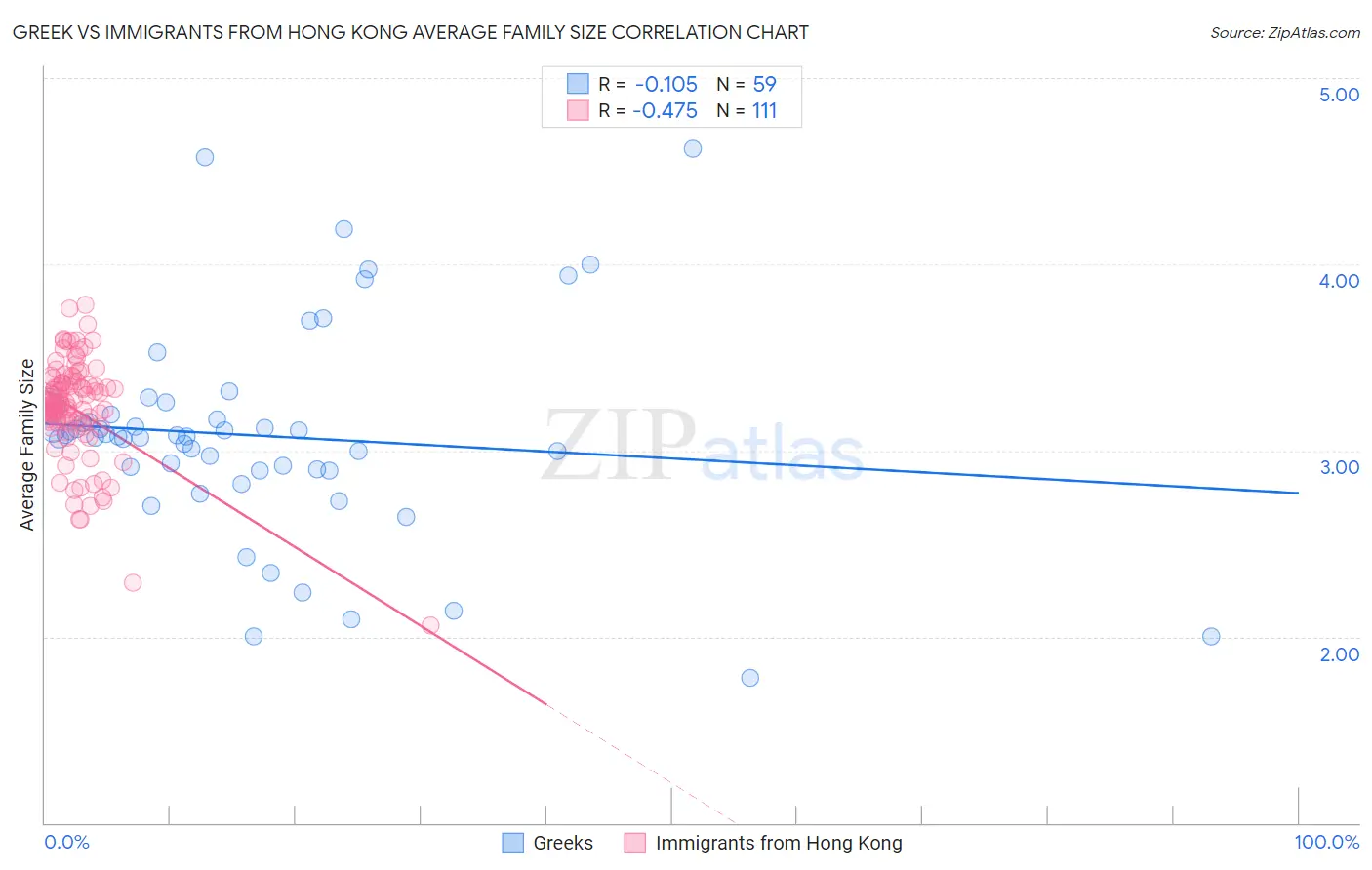 Greek vs Immigrants from Hong Kong Average Family Size