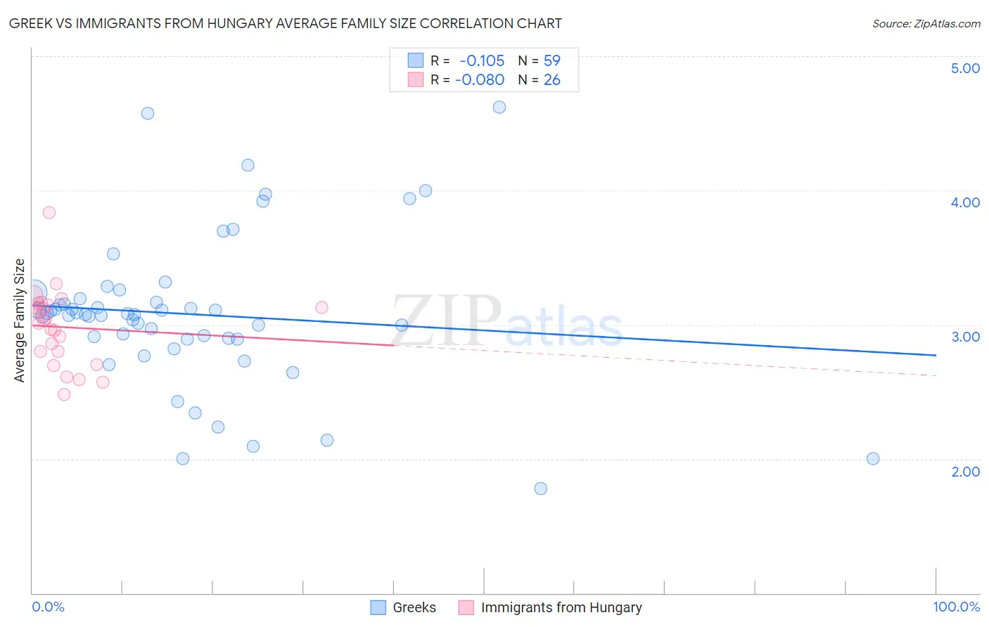 Greek vs Immigrants from Hungary Average Family Size