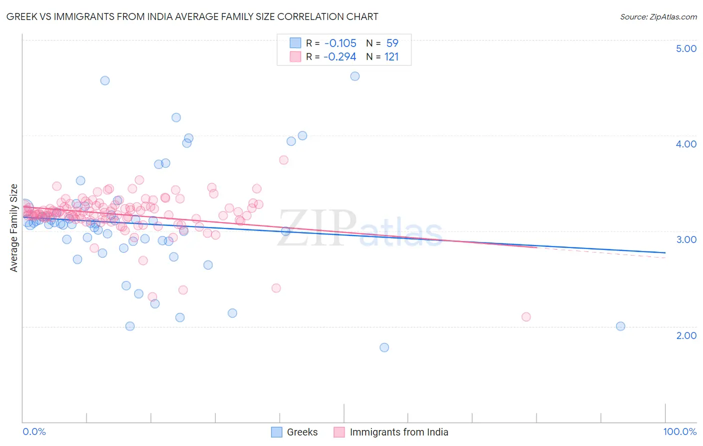 Greek vs Immigrants from India Average Family Size
