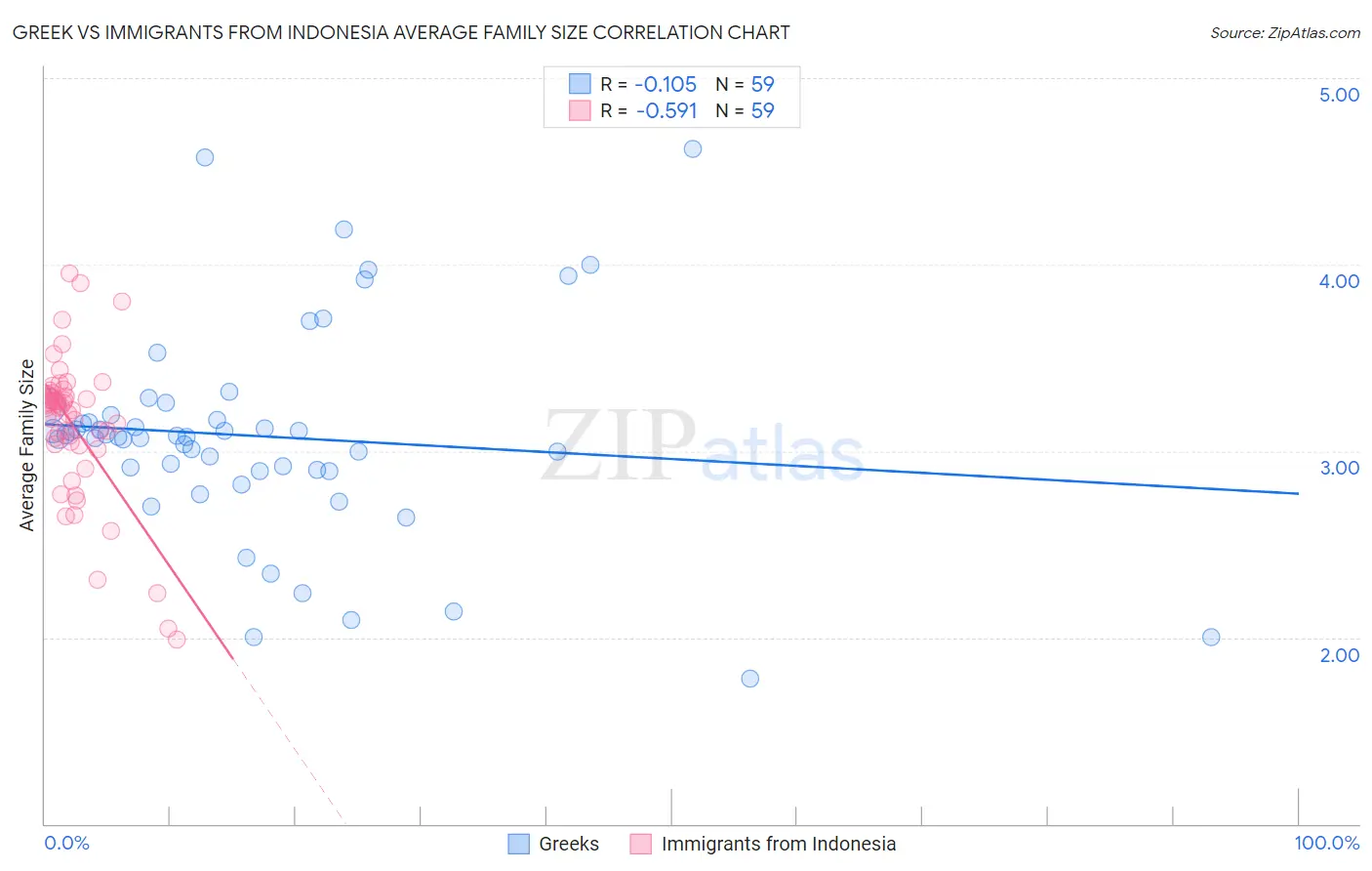 Greek vs Immigrants from Indonesia Average Family Size