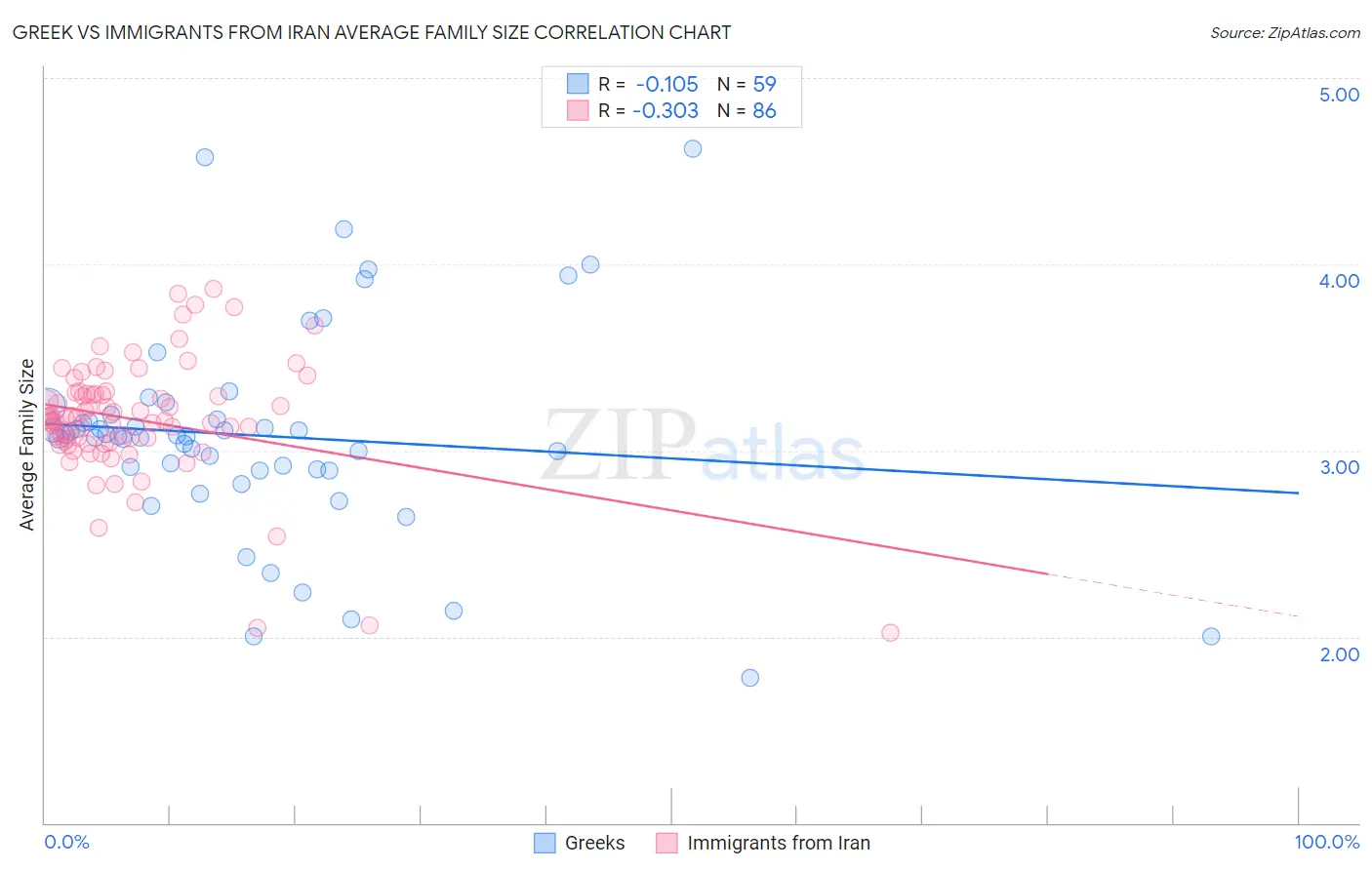 Greek vs Immigrants from Iran Average Family Size