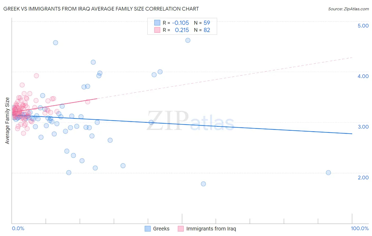 Greek vs Immigrants from Iraq Average Family Size