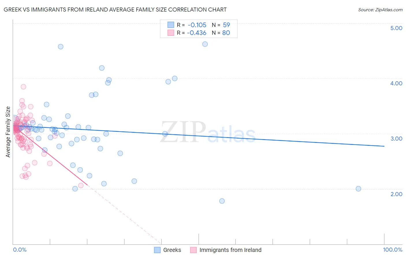 Greek vs Immigrants from Ireland Average Family Size