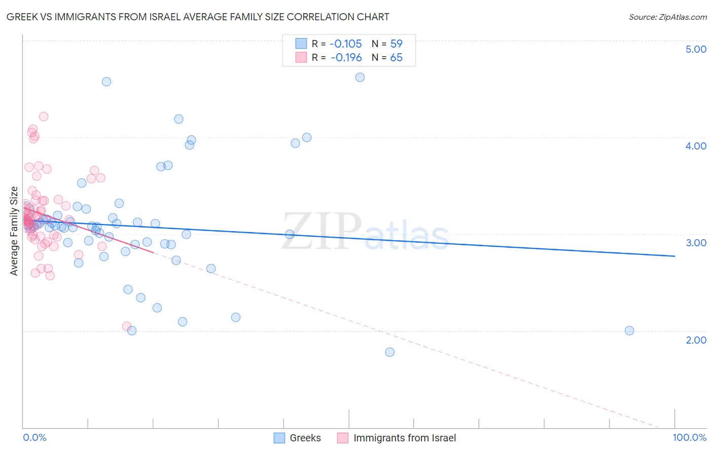 Greek vs Immigrants from Israel Average Family Size