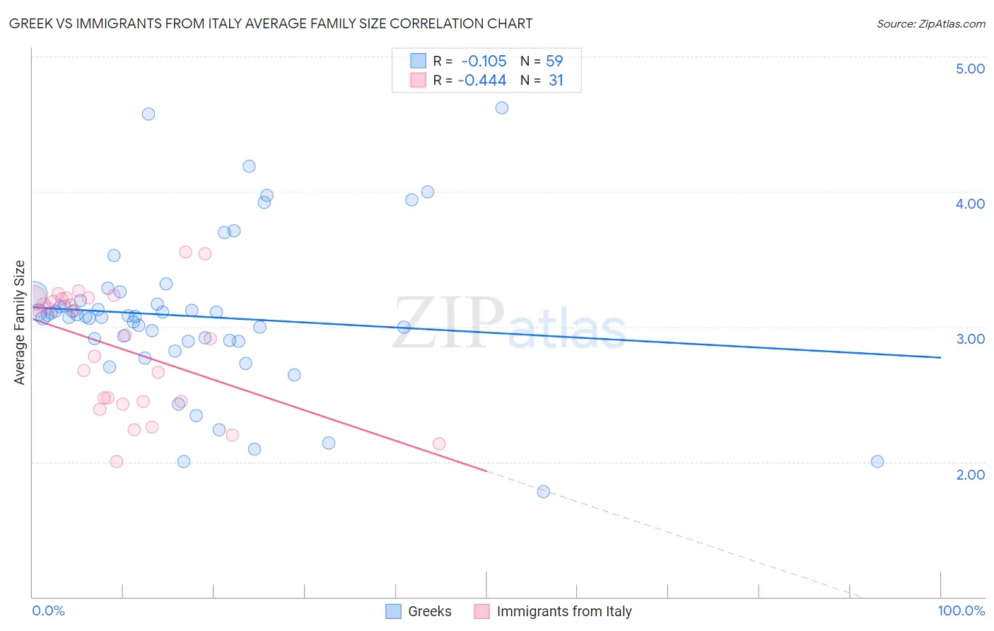 Greek vs Immigrants from Italy Average Family Size