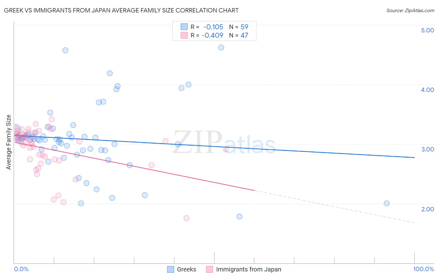 Greek vs Immigrants from Japan Average Family Size