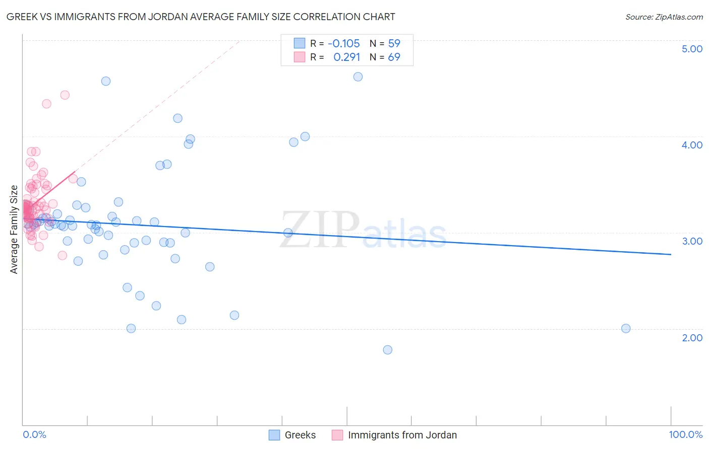 Greek vs Immigrants from Jordan Average Family Size